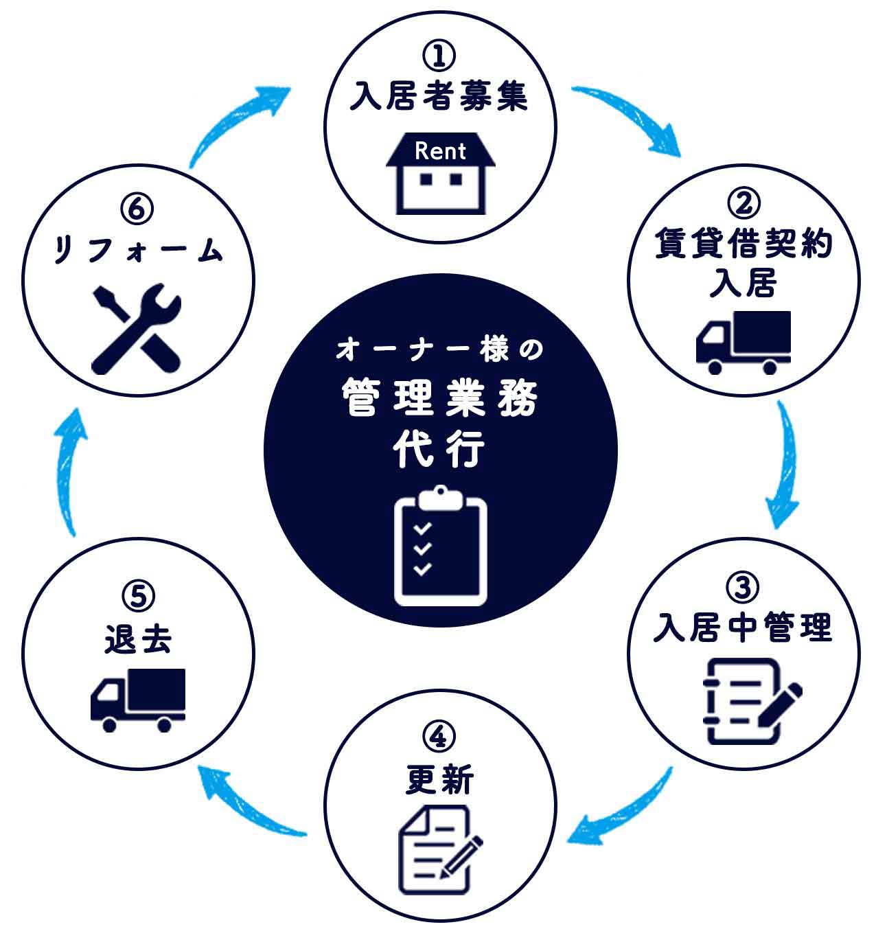 オーナー様の管理業務代行図解説明